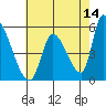 Coyote Hills Slough tide chart for Thursday, May 14, 2026