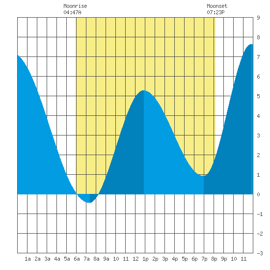 Coyote Hills Slough tide chart for Friday, May 15, 2026