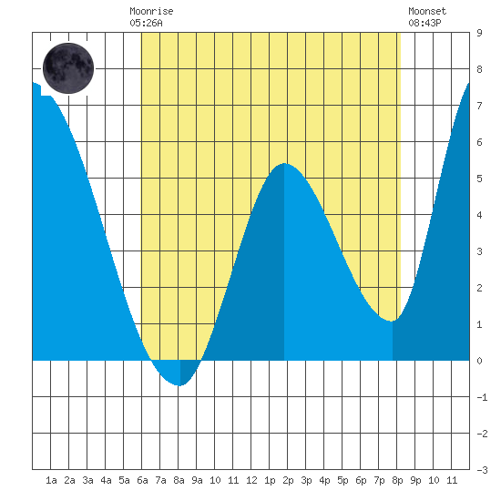 Coyote Hills Slough tide chart for Saturday, May 16, 2026
