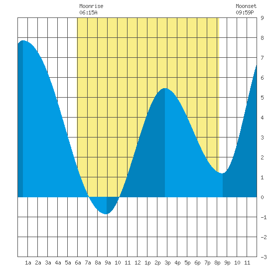 Coyote Hills Slough tide chart for Sunday, May 17, 2026
