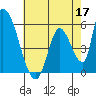 Coyote Hills Slough tide chart for Sunday, May 17, 2026