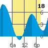 Coyote Hills Slough tide chart for Monday, May 18, 2026