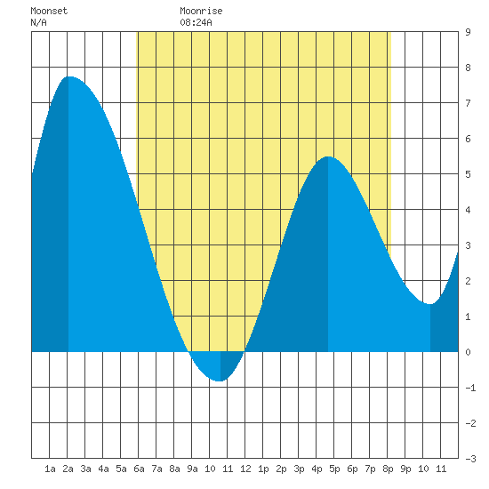 Coyote Hills Slough tide chart for Tuesday, May 19, 2026