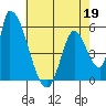 Coyote Hills Slough tide chart for Tuesday, May 19, 2026