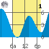 Coyote Hills Slough tide chart for Friday, May 1, 2026