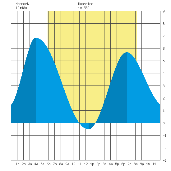 Coyote Hills Slough tide chart for Thursday, May 21, 2026