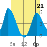 Coyote Hills Slough tide chart for Thursday, May 21, 2026