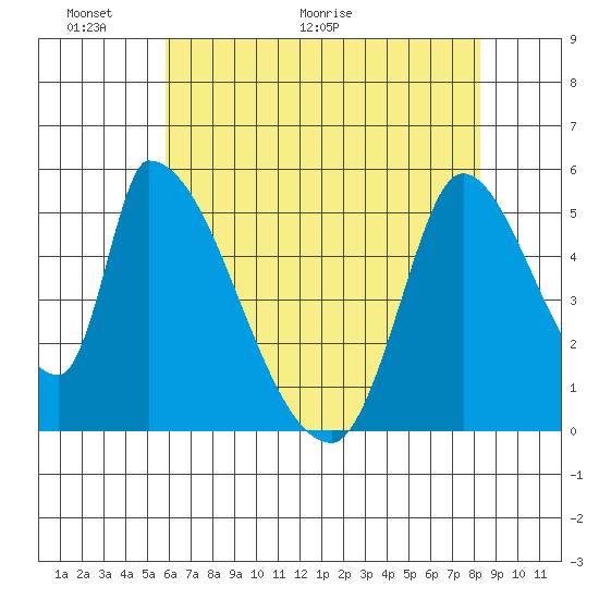 Coyote Hills Slough tide chart for Friday, May 22, 2026