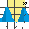 Coyote Hills Slough tide chart for Friday, May 22, 2026