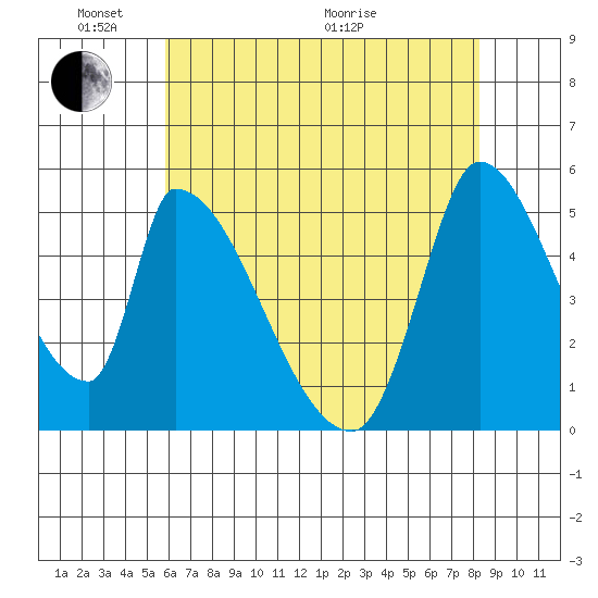 Coyote Hills Slough tide chart for Saturday, May 23, 2026