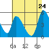 Coyote Hills Slough tide chart for Sunday, May 24, 2026