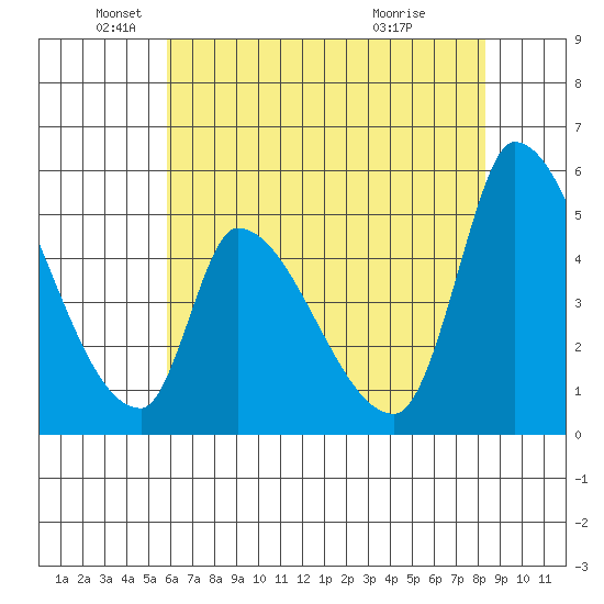 Coyote Hills Slough tide chart for Monday, May 25, 2026
