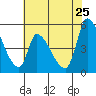 Coyote Hills Slough tide chart for Monday, May 25, 2026