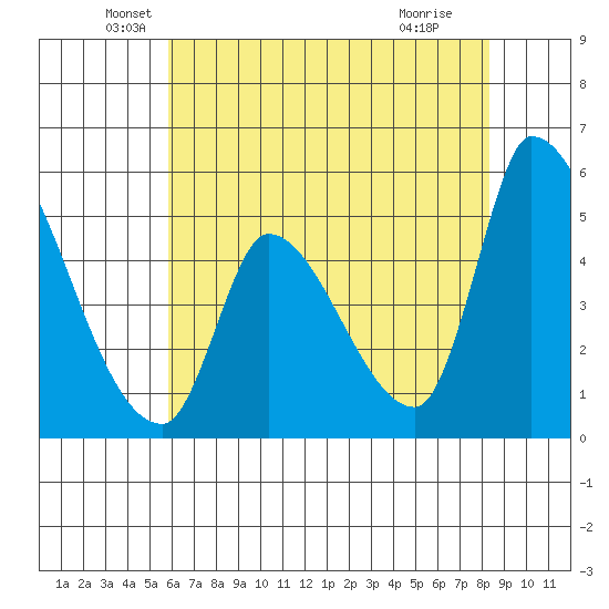 Coyote Hills Slough tide chart for Tuesday, May 26, 2026