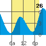 Coyote Hills Slough tide chart for Tuesday, May 26, 2026