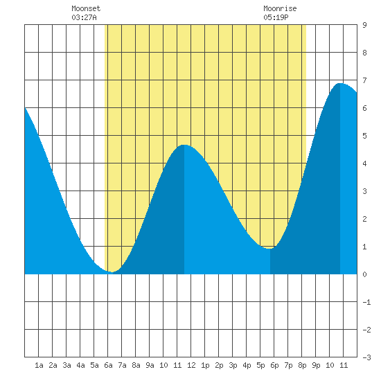 Coyote Hills Slough tide chart for Wednesday, May 27, 2026