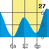Coyote Hills Slough tide chart for Wednesday, May 27, 2026