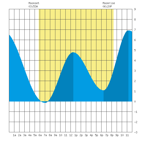 Coyote Hills Slough tide chart for Thursday, May 28, 2026