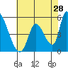 Coyote Hills Slough tide chart for Thursday, May 28, 2026