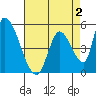 Coyote Hills Slough tide chart for Saturday, May 2, 2026
