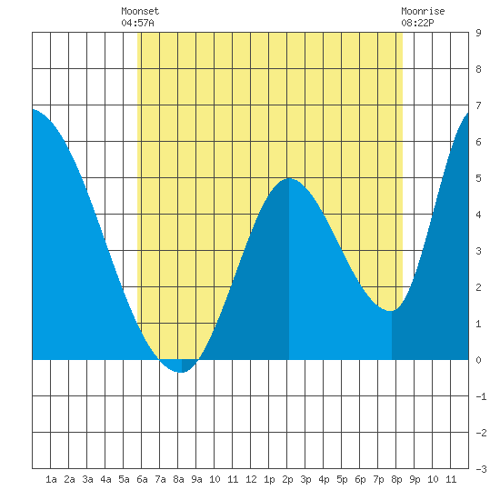 Coyote Hills Slough tide chart for Saturday, May 30, 2026