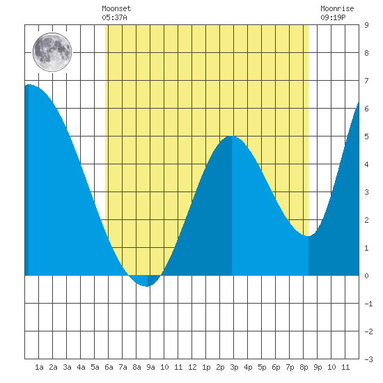 Coyote Hills Slough tide chart for Sunday, May 31, 2026