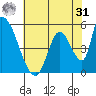 Coyote Hills Slough tide chart for Sunday, May 31, 2026