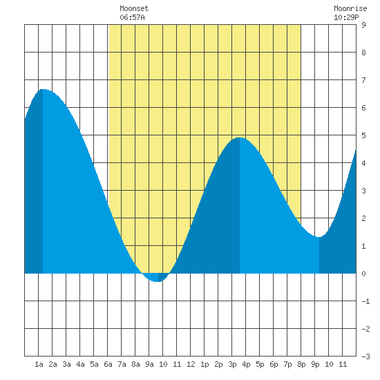 Coyote Hills Slough tide chart for Sunday, May 3, 2026