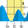 Coyote Hills Slough tide chart for Sunday, May 3, 2026