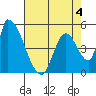 Coyote Hills Slough tide chart for Monday, May 4, 2026