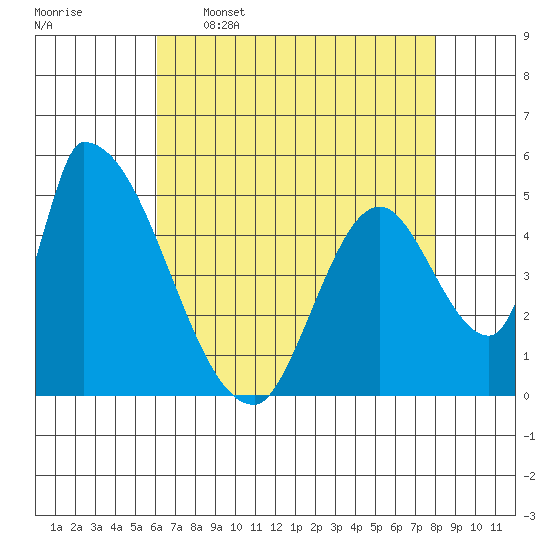 Coyote Hills Slough tide chart for Tuesday, May 5, 2026