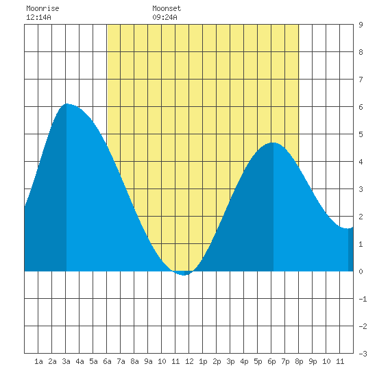 Coyote Hills Slough tide chart for Wednesday, May 6, 2026