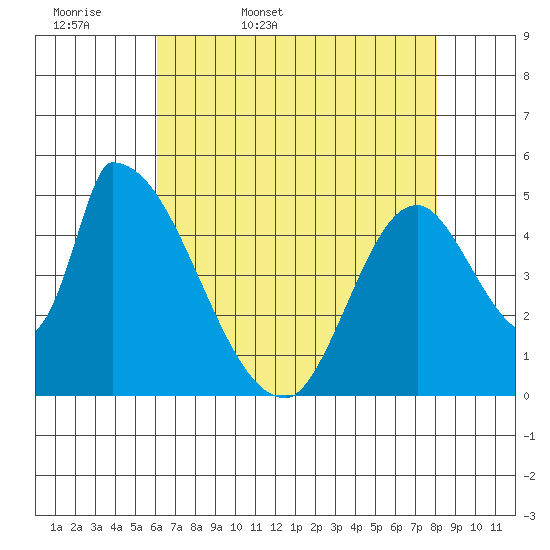 Coyote Hills Slough tide chart for Thursday, May 7, 2026
