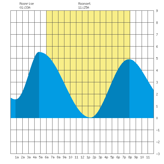 Coyote Hills Slough tide chart for Friday, May 8, 2026