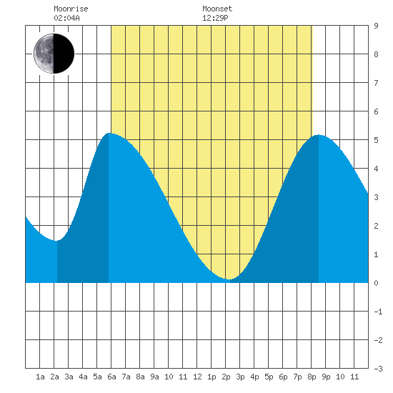 Coyote Hills Slough tide chart for Saturday, May 9, 2026