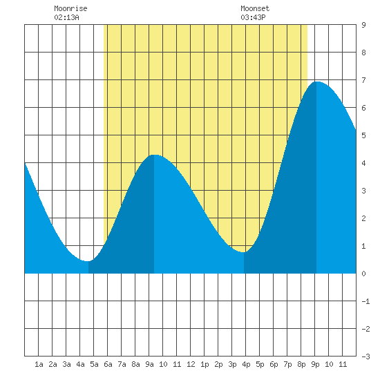 Coyote Hills Slough tide chart for Wednesday, June 10, 2026