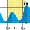 Coyote Hills Slough tide chart for Wednesday, June 10, 2026