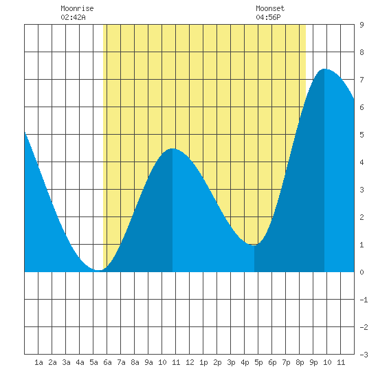 Coyote Hills Slough tide chart for Thursday, June 11, 2026