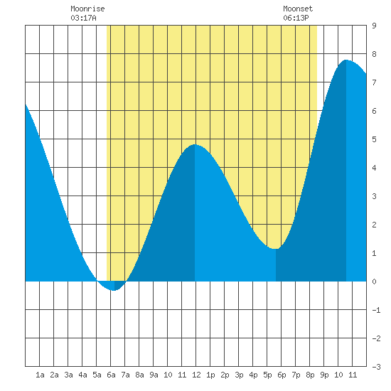 Coyote Hills Slough tide chart for Friday, June 12, 2026