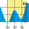 Coyote Hills Slough tide chart for Friday, June 12, 2026