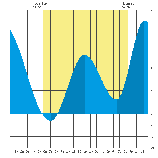 Coyote Hills Slough tide chart for Saturday, June 13, 2026
