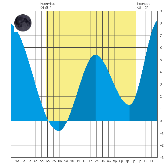 Coyote Hills Slough tide chart for Sunday, June 14, 2026