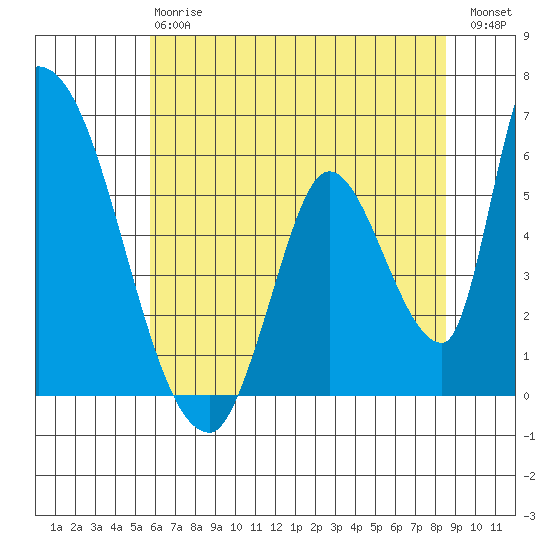 Coyote Hills Slough tide chart for Monday, June 15, 2026