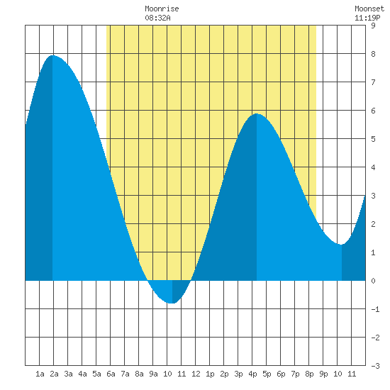 Coyote Hills Slough tide chart for Wednesday, June 17, 2026