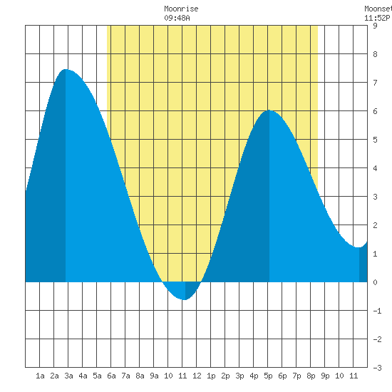 Coyote Hills Slough tide chart for Thursday, June 18, 2026