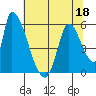 Coyote Hills Slough tide chart for Thursday, June 18, 2026