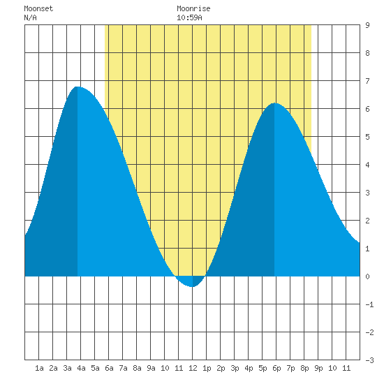 Coyote Hills Slough tide chart for Friday, June 19, 2026