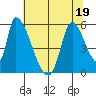 Coyote Hills Slough tide chart for Friday, June 19, 2026