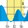 Coyote Hills Slough tide chart for Monday, June 1, 2026