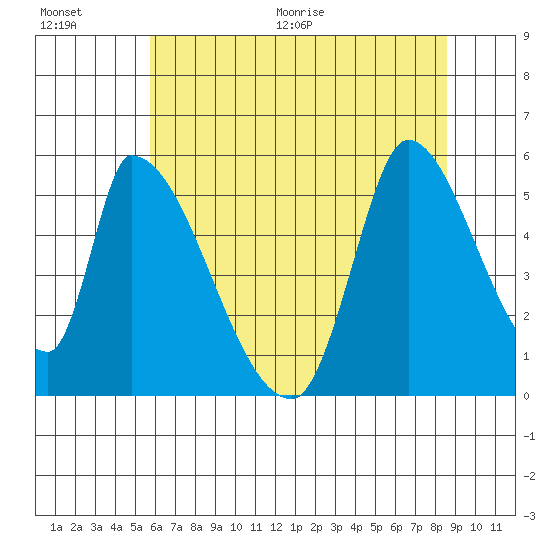 Coyote Hills Slough tide chart for Saturday, June 20, 2026